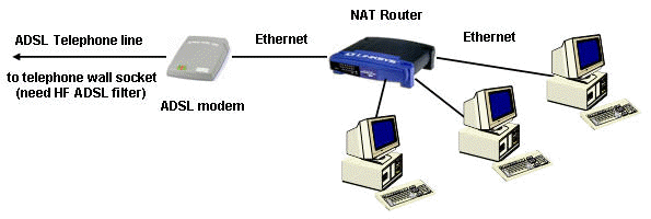 if you plan to buy a router then it is interesting to buy an adsl modem with an ethernet connection as the vast majority of nat